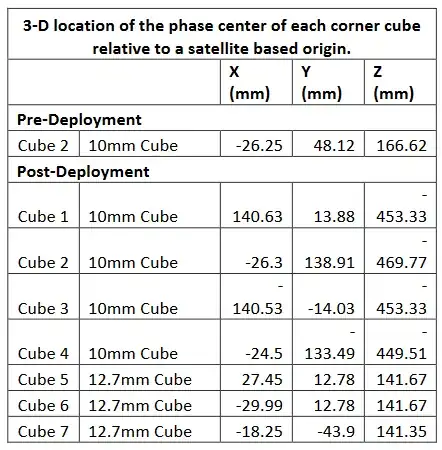 LightSail 1 Corner Cube Positioning