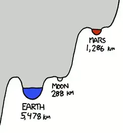 fragment of "Gravity Wells" by Randall Munroe, under CC-BY-NC