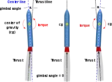 Moments generated by different thrust gimbal angles