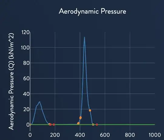 plot of aerodynamic pressure versus time for a Falcon 9 flight; there's an initial peak of about 30kPa on ascent at about T+75 seconds, and a sharper peak of about 112kPa during reentry at about T+440 seconds.