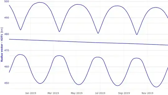 KMS4 perigee, apogee and semi-major axis