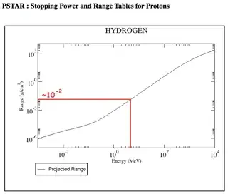 projected range of a 4.7 MeV proton