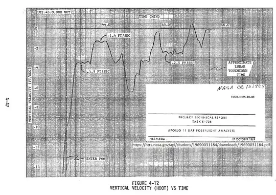 vertical velocity plot