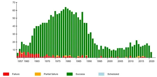 R-7 Launch history