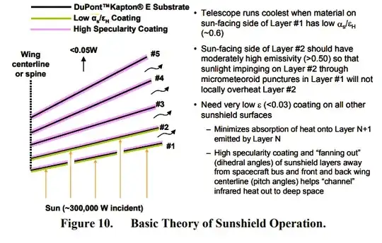 Figure 10, basic theory of sunshield operation, showing layers and coatings