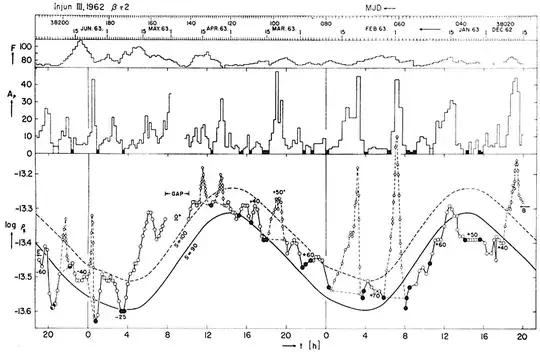 Densities at a height of 250 km above sea level derived from (the unfortunately named) Injun III by Jacchia and Slowey (1963) for the time interval from 15 December 1962 through June 1963.
