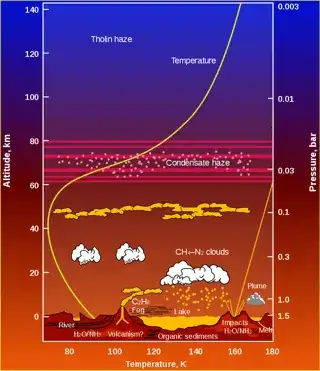 A graph detailing temperature, pressure, and other aspects of Titan's climate. The atmospheric haze lowers the temperature in the lower atmosphere, while methane raises the temperature at the surface. Cryovolcanoes erupt methane into the atmosphere, which then rains down onto the surface, forming lakes.