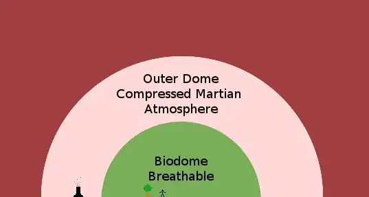 An inner dome contained in an outer dome
