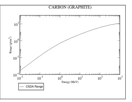 ESTAR electron penetration depth in graphite