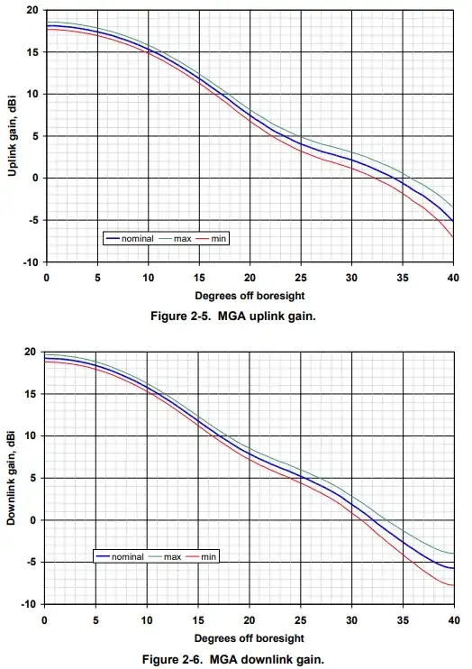 MGA radiation pattern