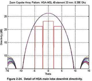 Curiosity's High Gain Antenna gain in downlink modes, from MSL Telecommunications System Design
