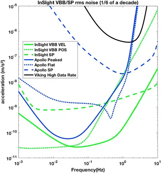 Root mean squared self-noise of the three main outputs of the SEIS instrument