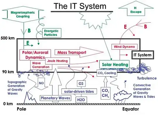 Energy input, conversion and transport processes relevant to the Ionosphere-Thermosphere (IT) system from "Dynamics of the Thermosphere", Jeffrey M. FORBES, Journal of the Meteorological Society of Japan, Vol. 85B, pp. 193--213, 2007