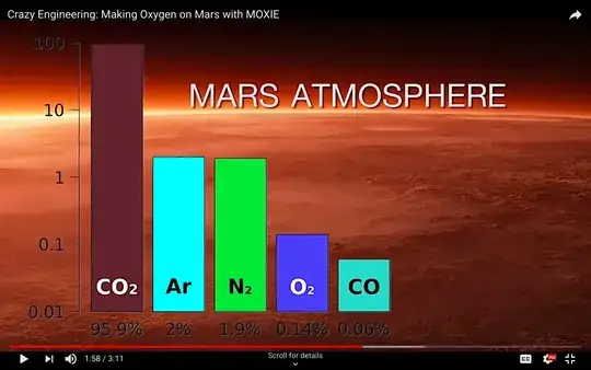 Mars Atmospheric gases composition