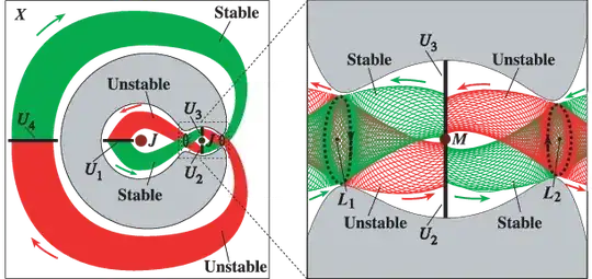 Stable and unstable manifolds in the three-body problem