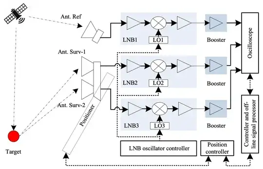Fig. 2. The designed PBR system using satellite TV signal. from Feng et al. (2019) https://doi.org/10.1109/IGARSS.2019.8898489