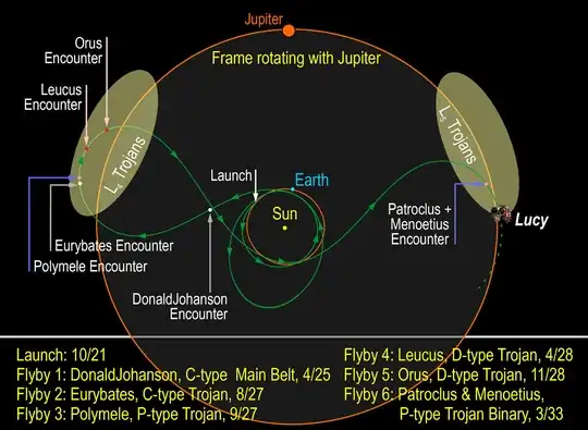 Lucy spacecraft orbit