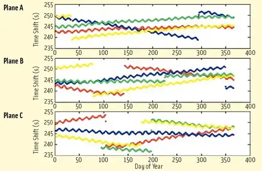 Daily time shift of GPS satellite ground track repeat relative to 24 hours based on broadcast ephemeris data