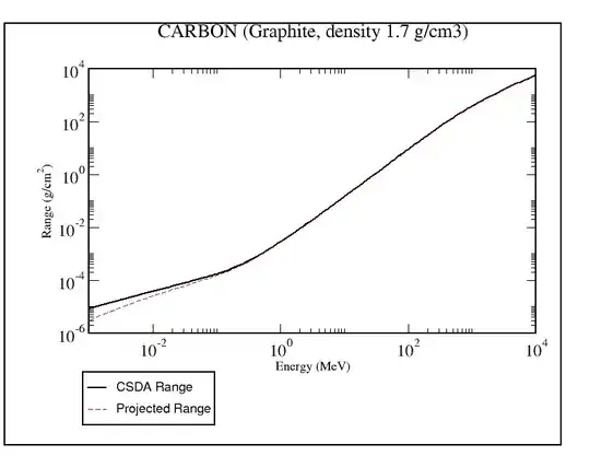 PSTAR proton penetration depth in graphite