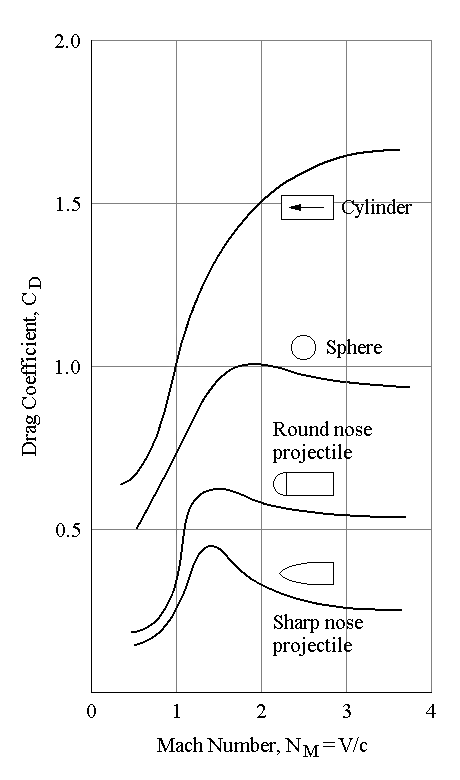 Drag Coefficients as a function of Mach number