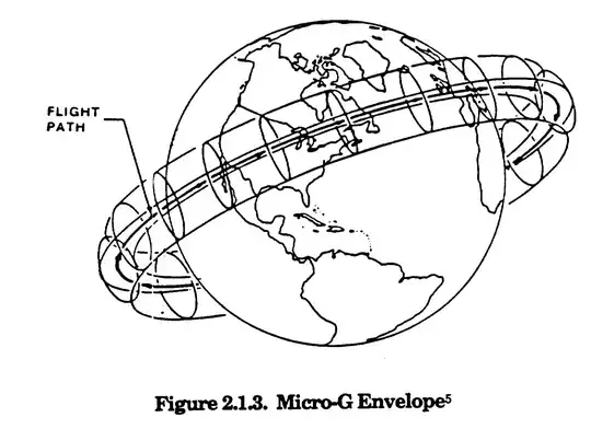 Microgravity Envelope
