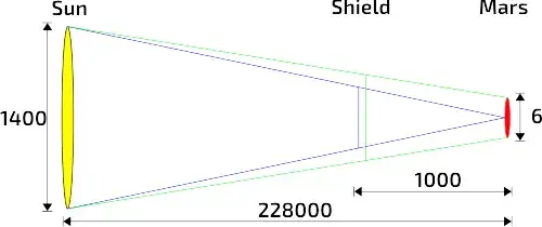 Shield size - geometry