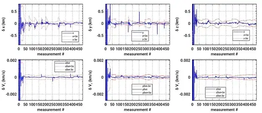 Example of an orbit estimate error