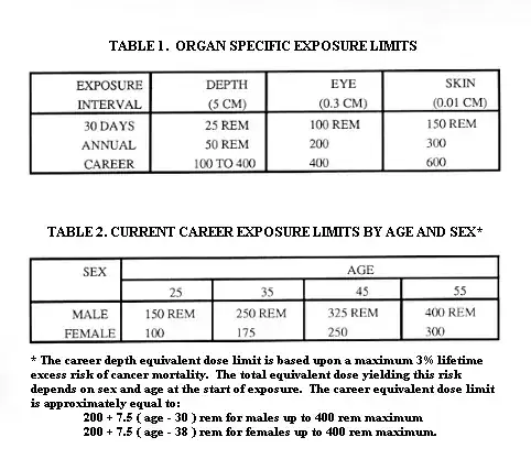Radiation Exposure Limits
