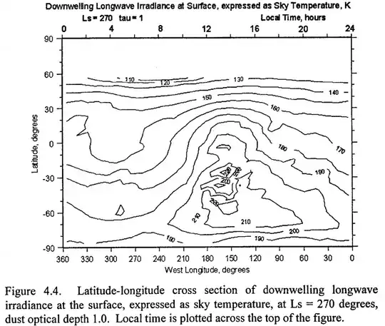 Latitude-longitude cross section of downwelling longwave irradiance at the surface, expressed as sky temperature, at Lsun = 270 degrees, dust optical depth 1.0. Local time is plotted across the top of the figure.
