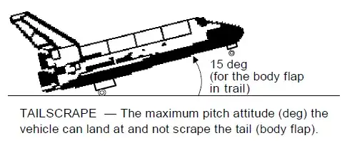 Tail scrape attitude