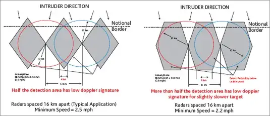 FMCW Intruder Detection