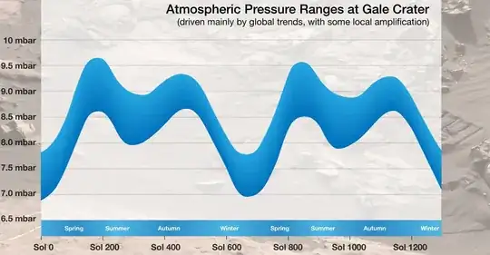 Atmospheric pressure ranges at Gale Crater