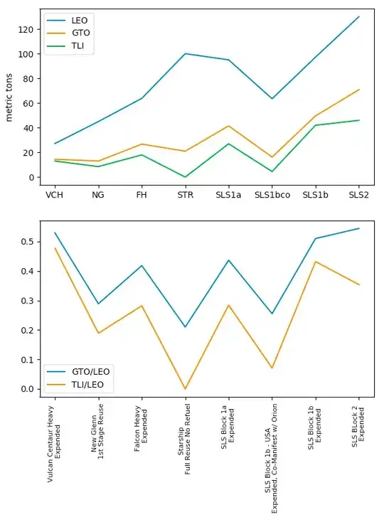 plotting of tweeted LEO, GTO and TLI data for heavy lift vehicles