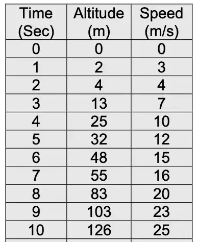 Saturn V Time/Altitude/Speed chart