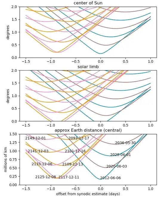 transits of Venus from Earth's Hill sphere (central)
