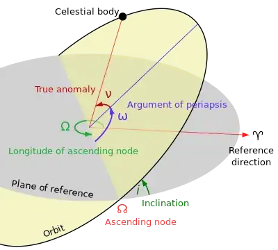 Orbital Elements