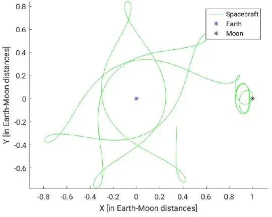 Diverging Halo orbit