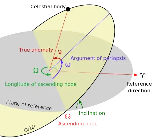 Schematic of orbital inclination