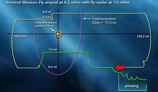 Racetrack mission profile