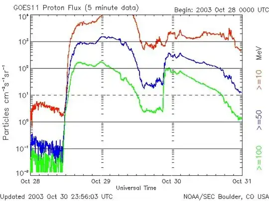 GOES 11 Oct 30, 2003 solar flare event