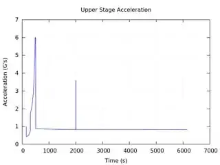 Upper Stage Acceleration