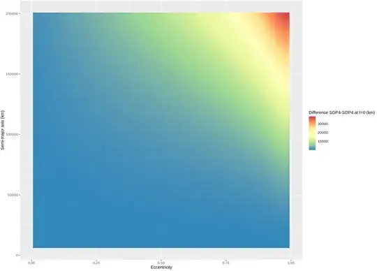Difference of coordinates at epoch output by SGP4 and SDP4