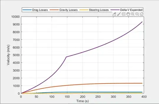 Sea level launch losses