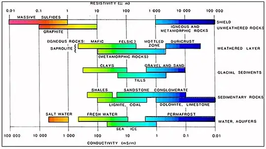 Of all the geophysical properties of rocks, electrical resistivity is by far the most variable. Values ranging as much as 10 orders of magnitude may be encountered, and even individual rock types can vary by several orders of magnitude.