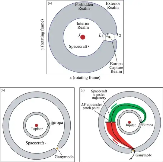 Patched 3-body dynamics in the Jovian system