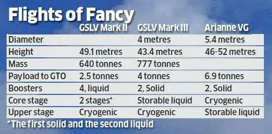 GSLV MkII vs. MkIII vs. Ariane V