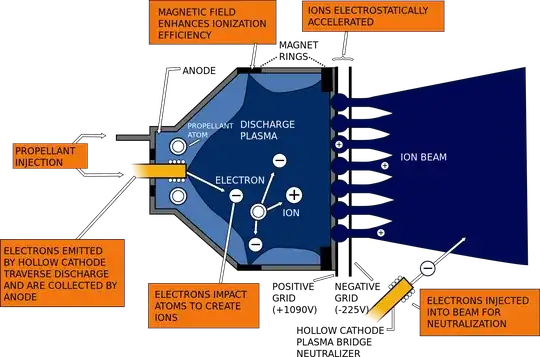 gridded electrostatic ion engine