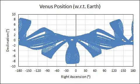 Venus Position wrt Earth