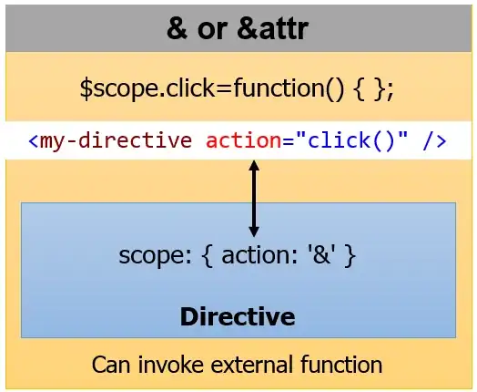 Illustration of & scope property