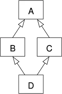 dreaded diamond of inheritance